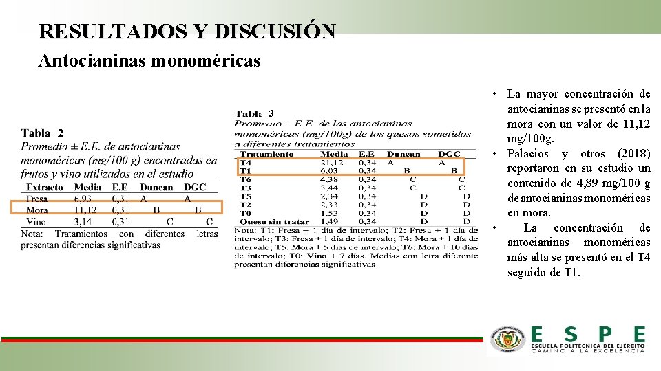 RESULTADOS Y DISCUSIÓN Antocianinas monoméricas 23 2 • La mayor concentración de antocianinas se