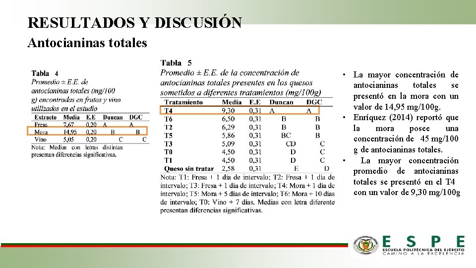RESULTADOS Y DISCUSIÓN Antocianinas totales 5 34 • La mayor concentración de antocianinas totales