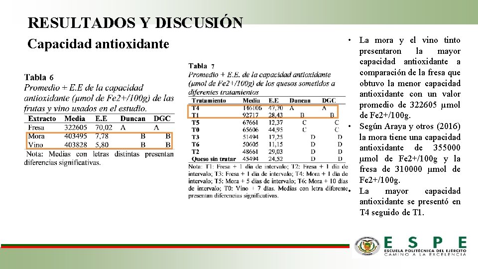 RESULTADOS Y DISCUSIÓN Capacidad antioxidante 7 6 • La mora y el vino tinto