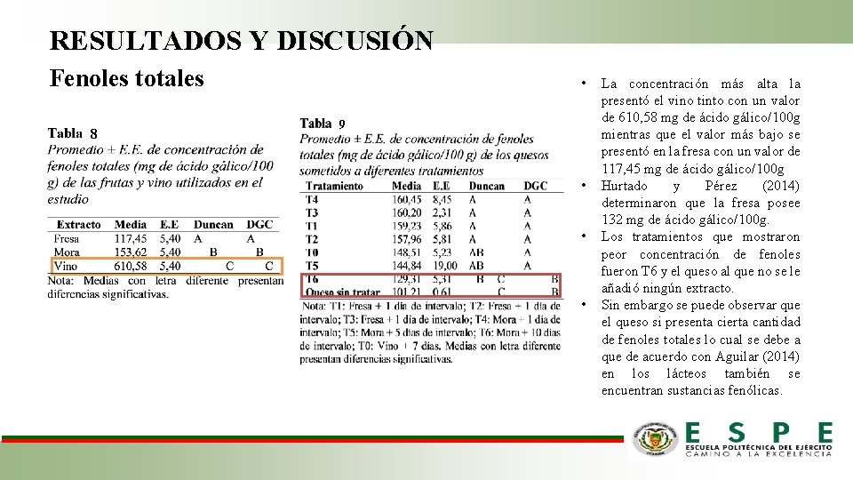 RESULTADOS Y DISCUSIÓN Fenoles totales 8 • 9 • • • La concentración más