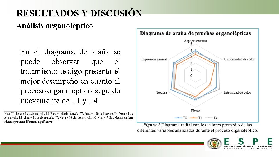 RESULTADOS Y DISCUSIÓN Análisis organoléptico En el diagrama de araña se puede observar que