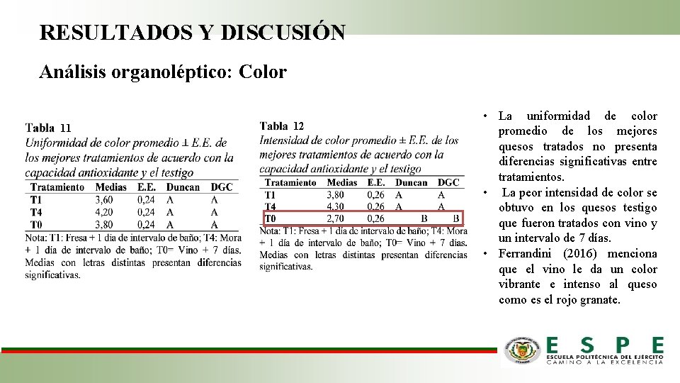 RESULTADOS Y DISCUSIÓN Análisis organoléptico: Color 11 12 • La uniformidad de color promedio