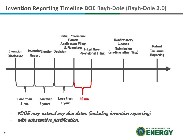 Invention Reporting Timeline DOE Bayh-Dole (Bayh-Dole 2. 0) Invention Disclosure Initial Provisional Patent Application