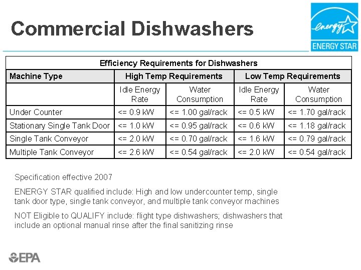 Commercial Dishwashers Efficiency Requirements for Dishwashers Machine Type High Temp Requirements Idle Energy Rate