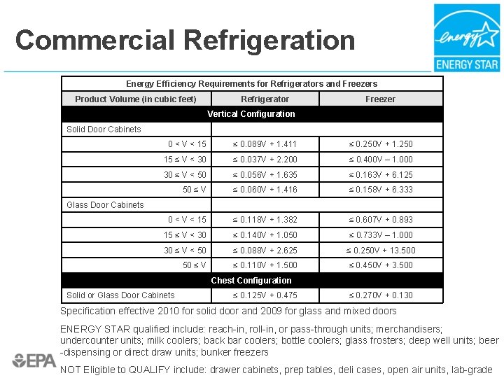 Commercial Refrigeration Energy Efficiency Requirements for Refrigerators and Freezers Product Volume (in cubic feet)
