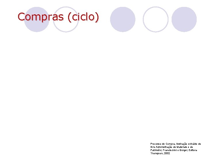 Compras (ciclo) Processo de Compra, ilustração extraído do livro Adminsitração de Materiais e do