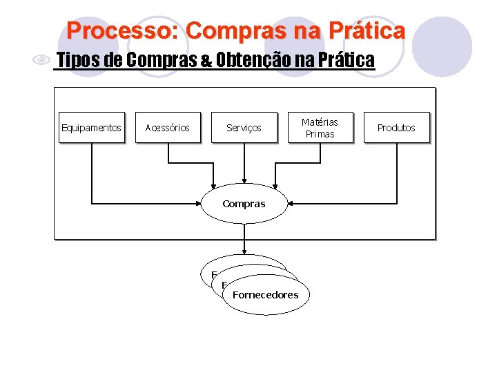 Processo: Compras na Prática N Tipos de Compras & Obtenção na Prática Equipamentos Acessórios