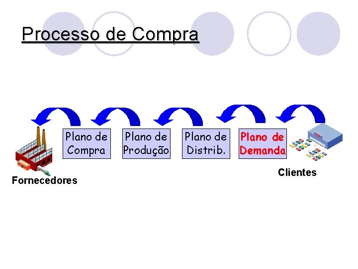 Processo de Compra Plano de Compra Fornecedores Plano de Produção Plano de Distrib. Plano