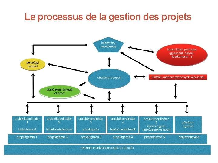 Le processus de la gestion des projets 