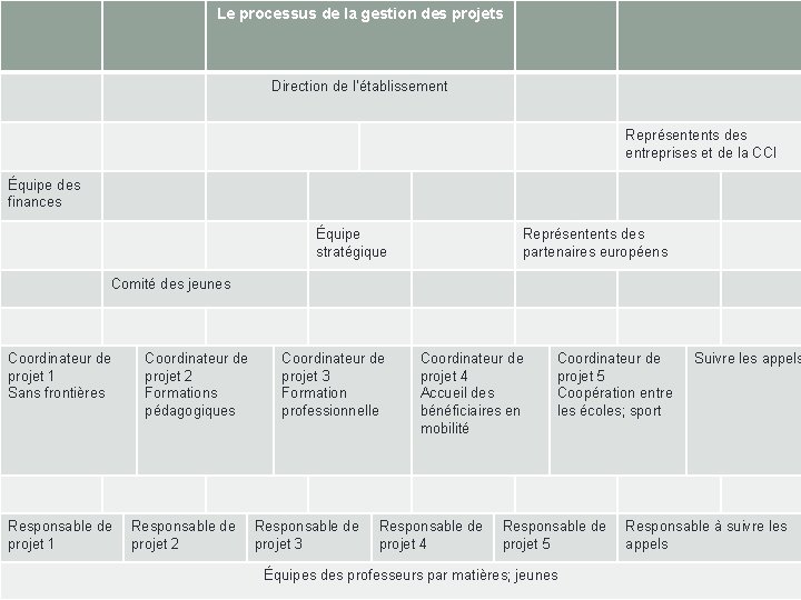 Le processus de la gestion des projets Direction de l’établissement Représentents des entreprises et
