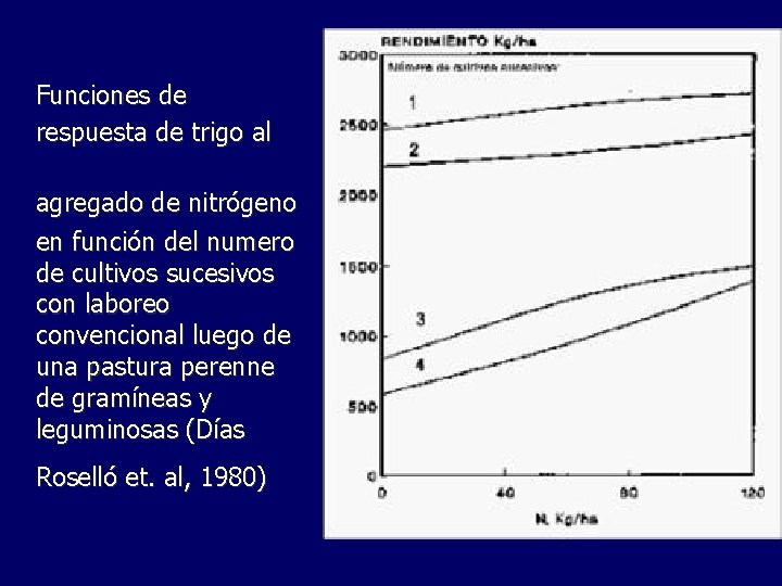 Funciones de respuesta de trigo al agregado de nitrógeno en función del numero de