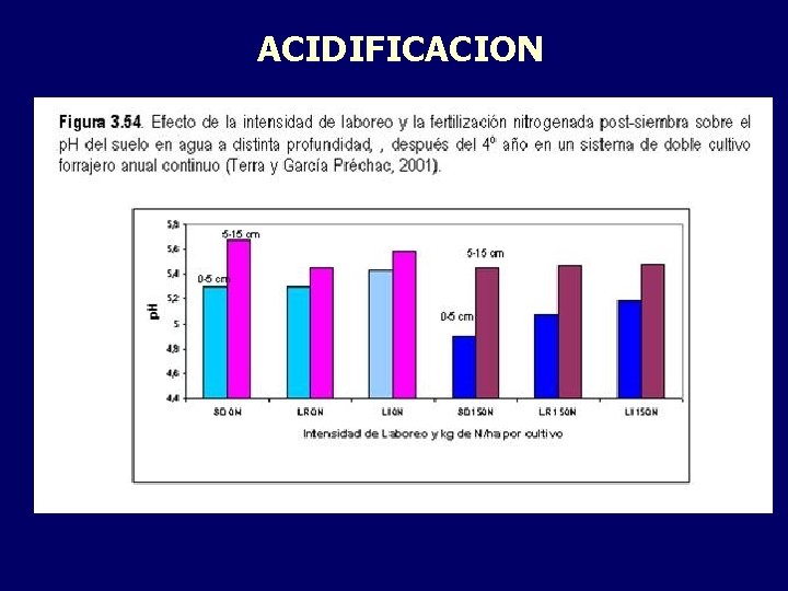 ACIDIFICACION 
