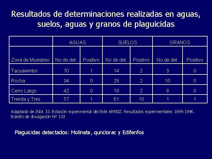 Resultados de determinaciones realizadas en aguas, suelos, aguas y granos de plaguicidas AGUAS Zona