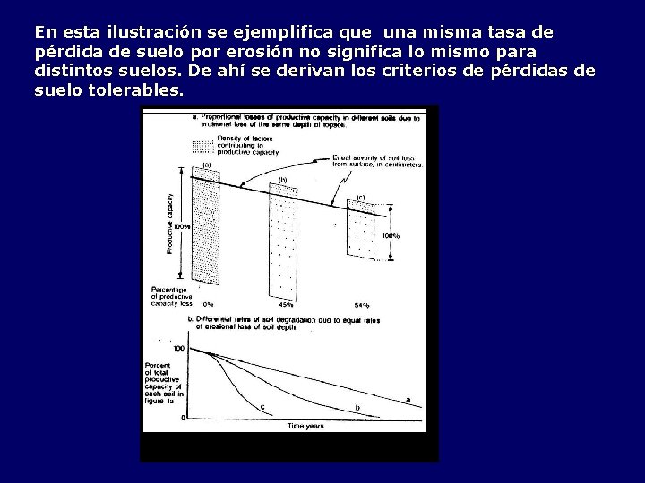 En esta ilustración se ejemplifica que una misma tasa de pérdida de suelo por