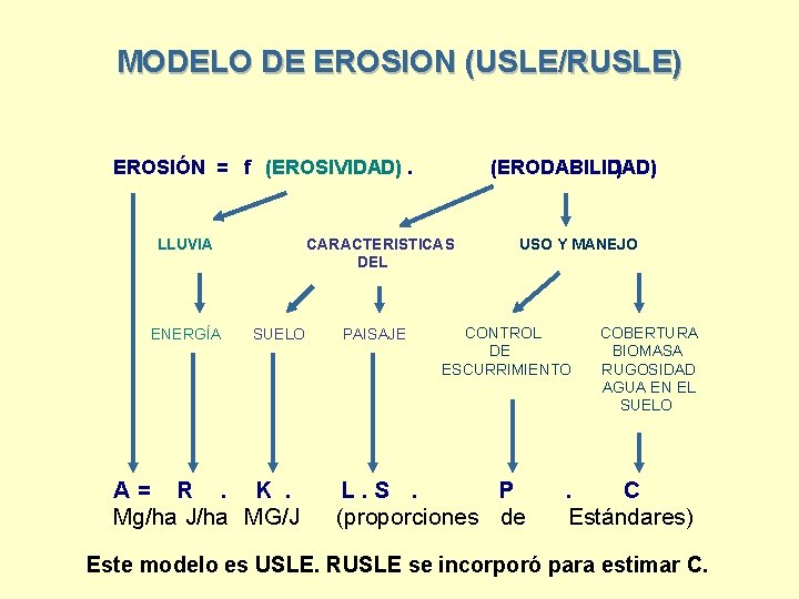 MODELO DE EROSION (USLE/RUSLE) EROSIÓN = f (EROSIVIDAD). CARACTERISTICAS DEL LLUVIA ENERGÍA (ERODABILIDAD) )
