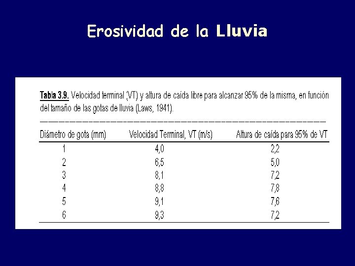 Erosividad de la Lluvia 