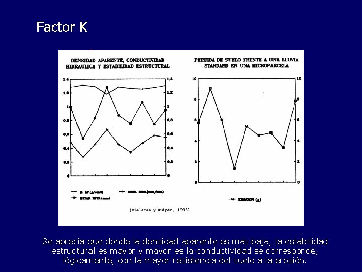 Factor K Se aprecia que donde la densidad aparente es más baja, la estabilidad