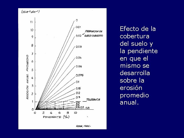 Efecto de la cobertura del suelo y la pendiente en que el mismo se