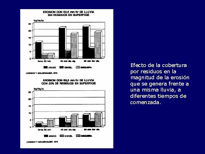 Efecto de la cobertura por residuos en la magnitud de la erosión que se