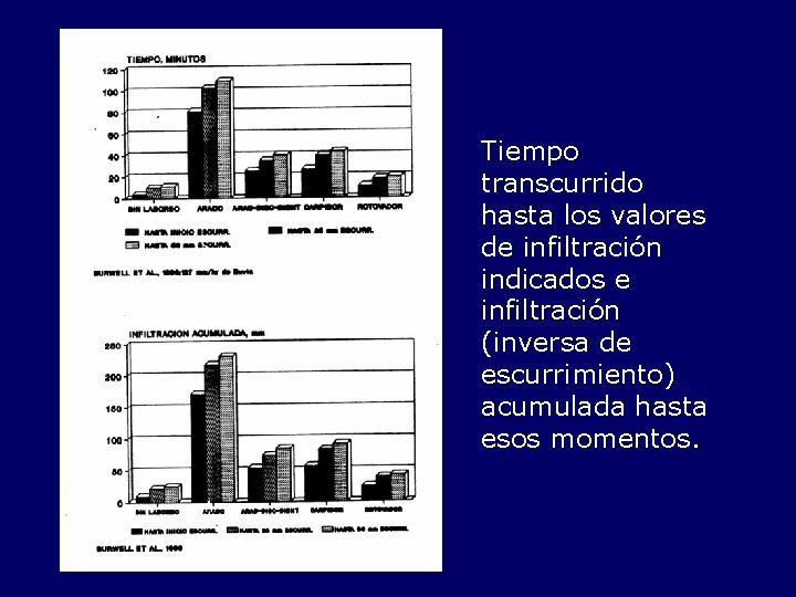 Tiempo transcurrido hasta los valores de infiltración indicados e infiltración (inversa de escurrimiento) acumulada