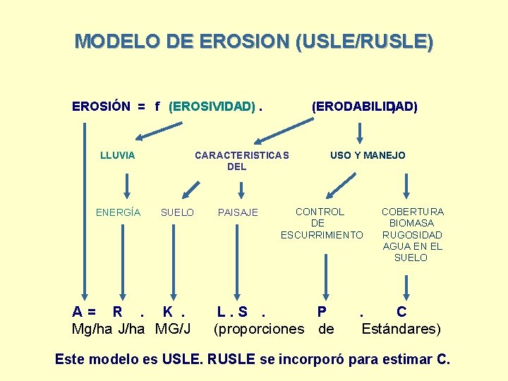 MODELO DE EROSION (USLE/RUSLE) EROSIÓN = f (EROSIVIDAD). CARACTERISTICAS DEL LLUVIA ENERGÍA (ERODABILIDAD) )