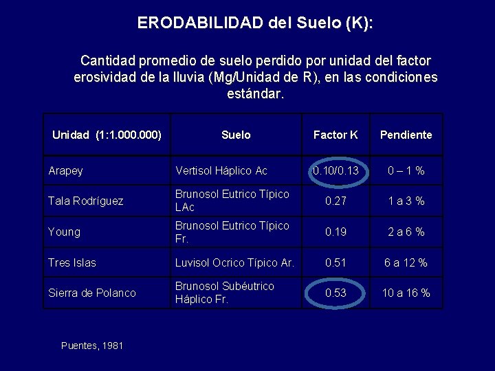 ERODABILIDAD del Suelo (K): Cantidad promedio de suelo perdido por unidad del factor erosividad
