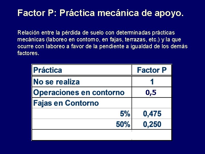 Factor P: Práctica mecánica de apoyo. Relación entre la pérdida de suelo con determinadas