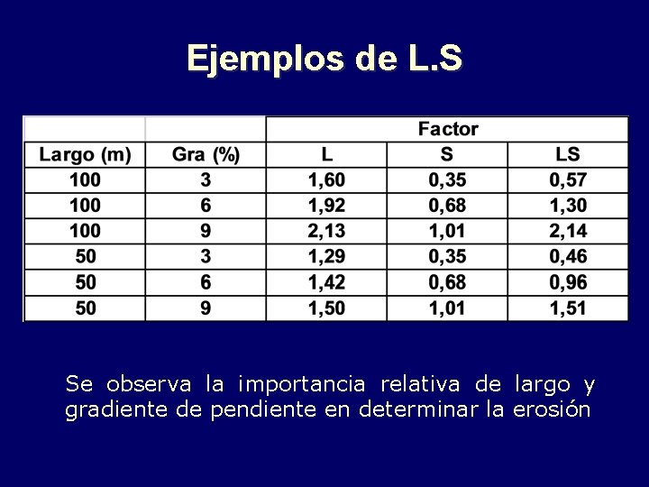 Ejemplos de L. S Se observa la importancia relativa de largo y gradiente de