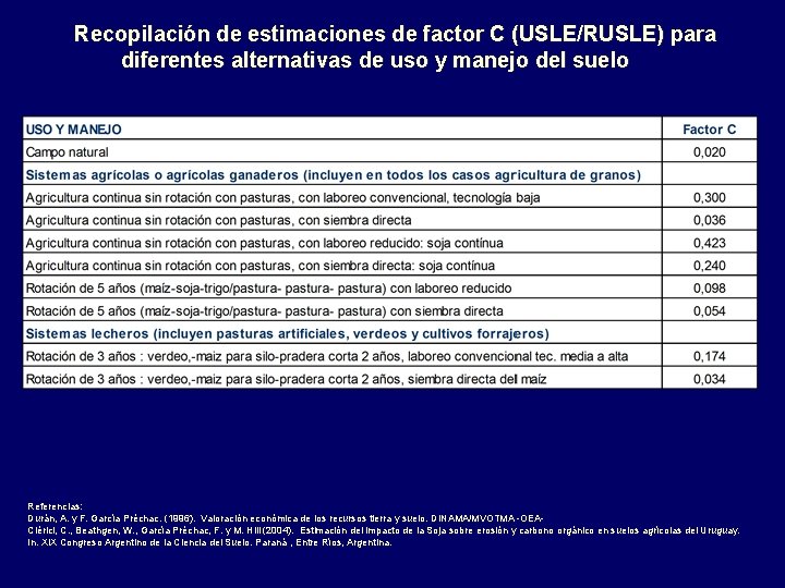 Recopilación de estimaciones de factor C (USLE/RUSLE) para diferentes alternativas de uso y manejo