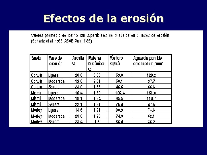 Efectos de la erosión 