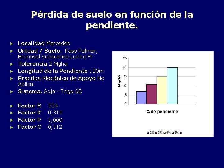 Pérdida de suelo en función de la pendiente. ► ► ► Localidad Mercedes Unidad