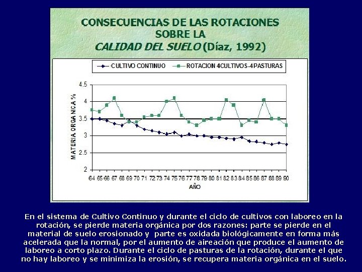 En el sistema de Cultivo Continuo y durante el ciclo de cultivos con laboreo