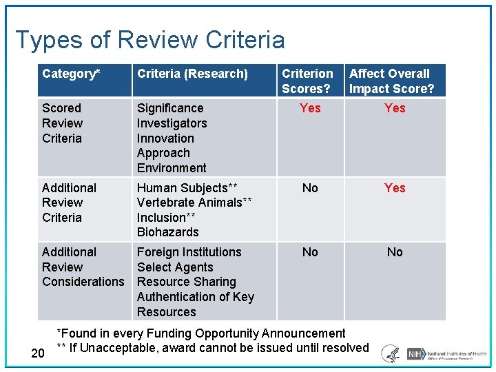 Types of Review Criteria Category* Criteria (Research) Criterion Scores? Affect Overall Impact Score? Scored