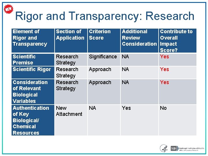  Rigor and Transparency: Research Element of Rigor and Transparency Section of Criterion Application