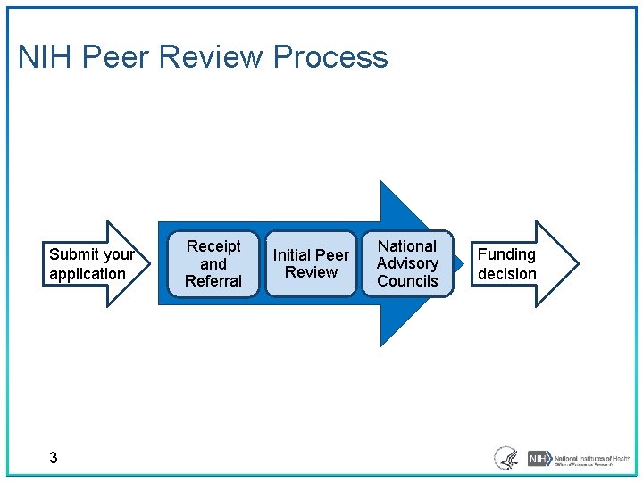 NIH Peer Review Process Submit your application 3 Receipt and Referral Initial Peer Review