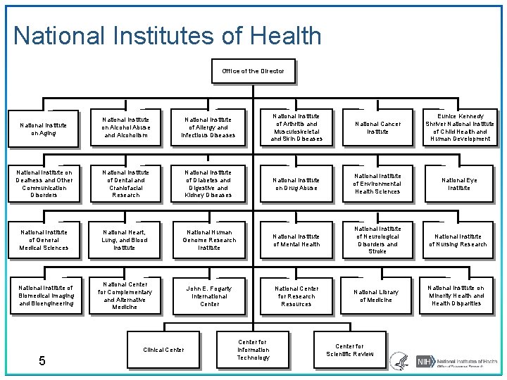 National Institutes of Health Office of the Director National Institute on Aging National Institute