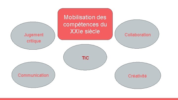 Jugement critique Mobilisation des compétences du XXIe siècle Collaboration TIC Communication Créativité 