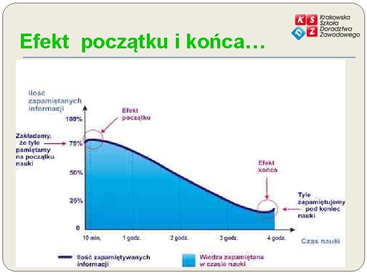 Efekt początku i końca… 