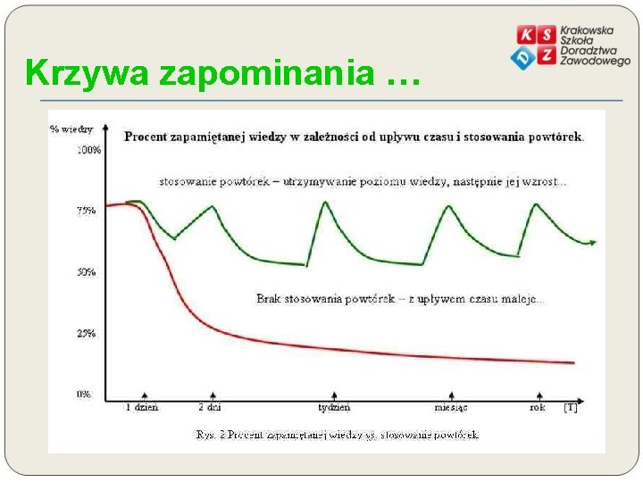 Krzywa zapominania … 