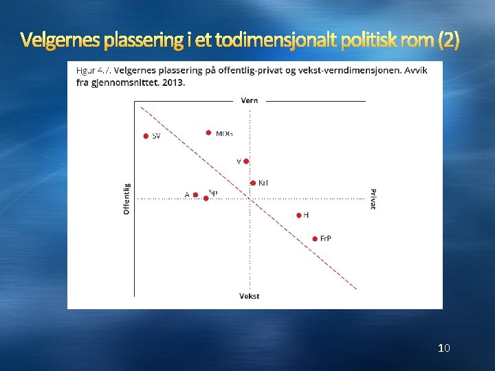 Velgernes plassering i et todimensjonalt politisk rom (2) 10 