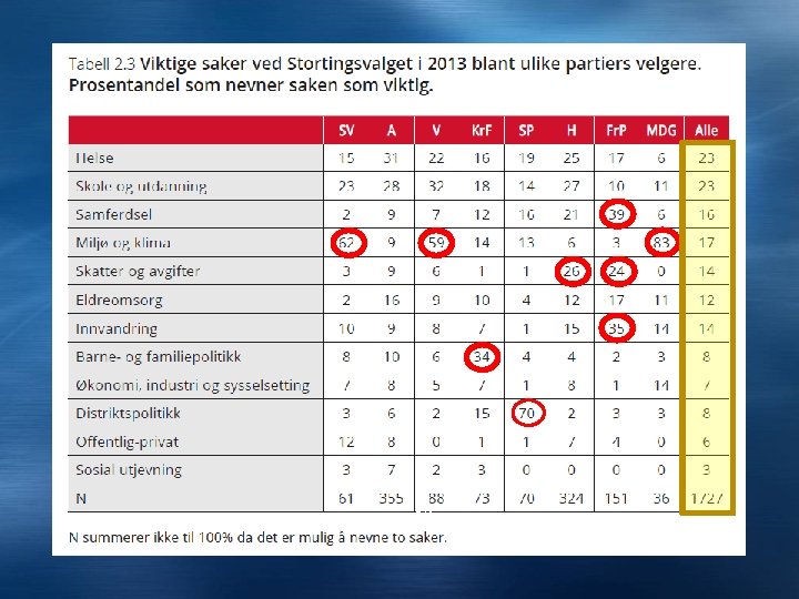 Senterpartiet ved lokalvalget 2015 Bernt Aardal Institutt for statsvitenskap, Universitetet i Oslo 13 
