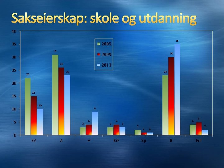 Sakseierskap: skole og utdanning 40 31 2009 30 30 2013 26 25 35 2005