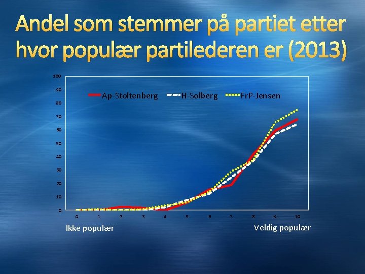 Andel som stemmer på partiet etter hvor populær partilederen er (2013) 100 90 Ap-Stoltenberg