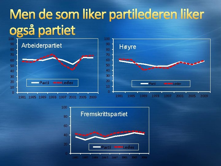 Men de som liker partilederen liker også partiet 100 90 80 70 60 50