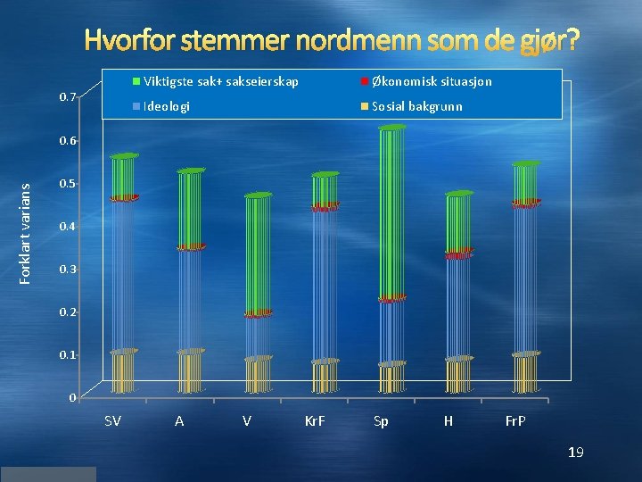 Hvorfor stemmer nordmenn som de gjør? 0. 7 Viktigste sak+ sakseierskap Økonomisk situasjon Ideologi