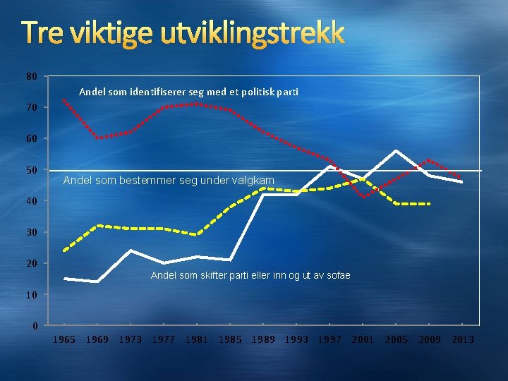 Tre viktige utviklingstrekk 80 Andel som identifiserer seg med et politisk parti 70 60