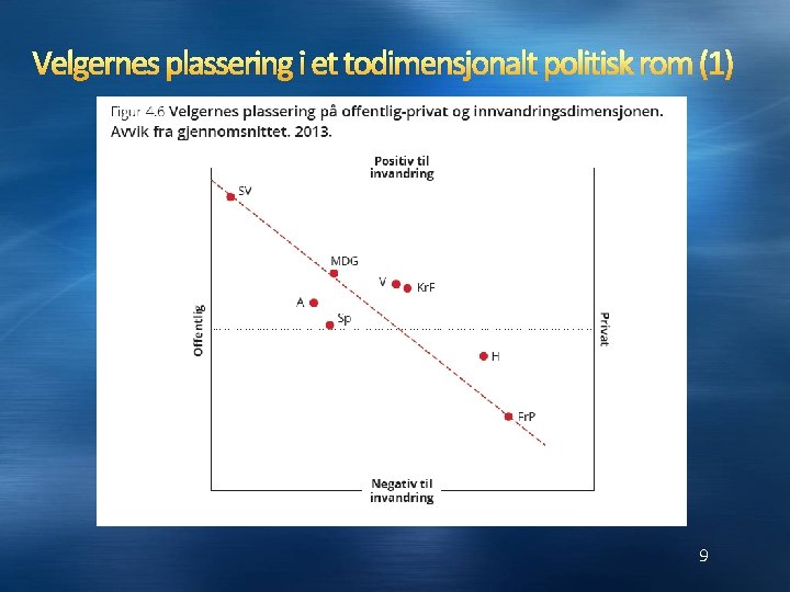 Velgernes plassering i et todimensjonalt politisk rom (1) 9 