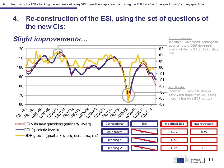 Improving the ESI's tracking performance of q-o-q GDP growth – step a: reconstructing the Improving the ESI's tracking performance of q-o-q GDP growth – step a: reconstructing the