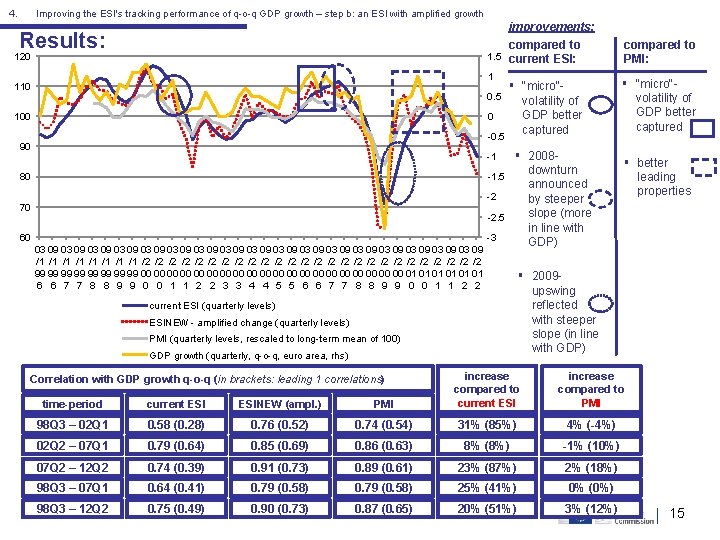 4. Improving the ESI's tracking performance of q-o-q GDP growth – step b: an 4. Improving the ESI's tracking performance of q-o-q GDP growth – step b: an