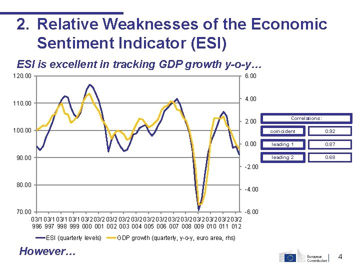 2. Relative Weaknesses of the Economic Sentiment Indicator (ESI) ESI is excellent in tracking 2. Relative Weaknesses of the Economic Sentiment Indicator (ESI) ESI is excellent in tracking